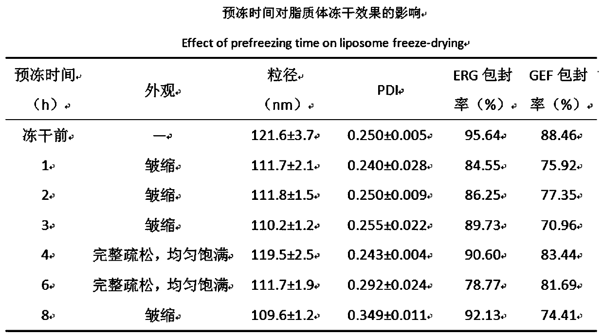 Preparation method of ergosterol and gefitinib combined compound liposome freeze-dried powder, liposome and application thereof