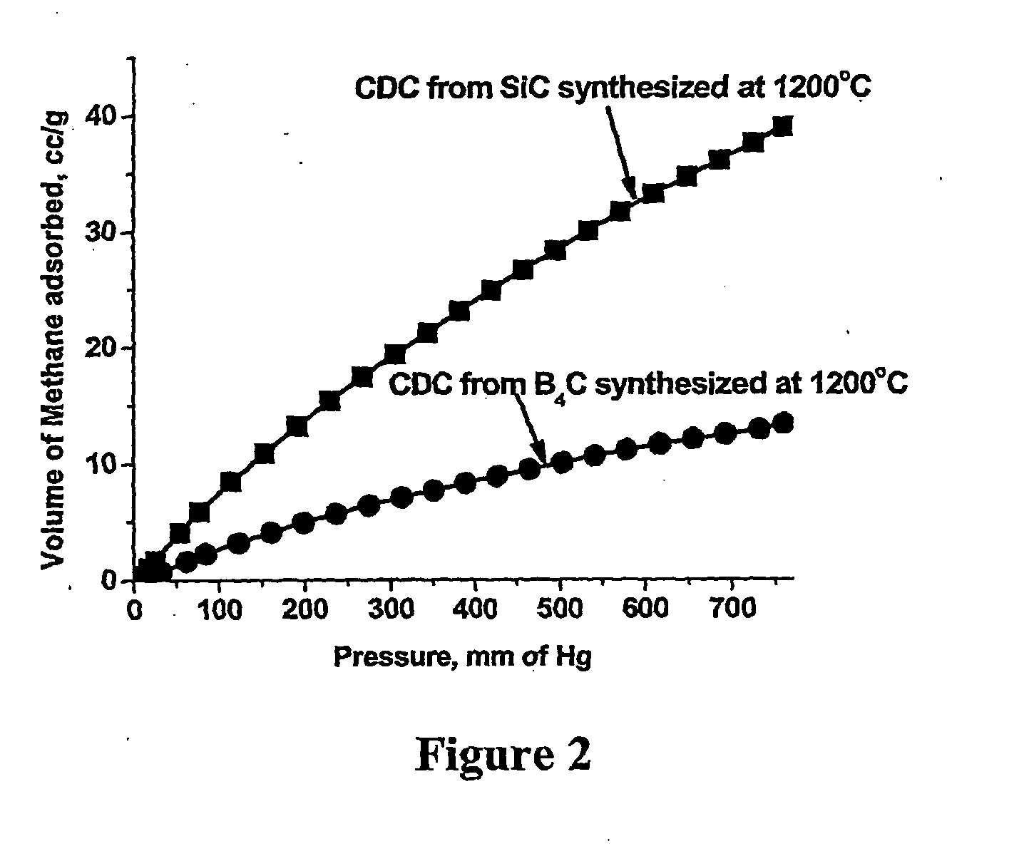 Process for producing nanoporous carbide-derived carbon with increased gas storage capability