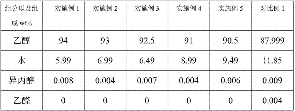 Ethanol refining method