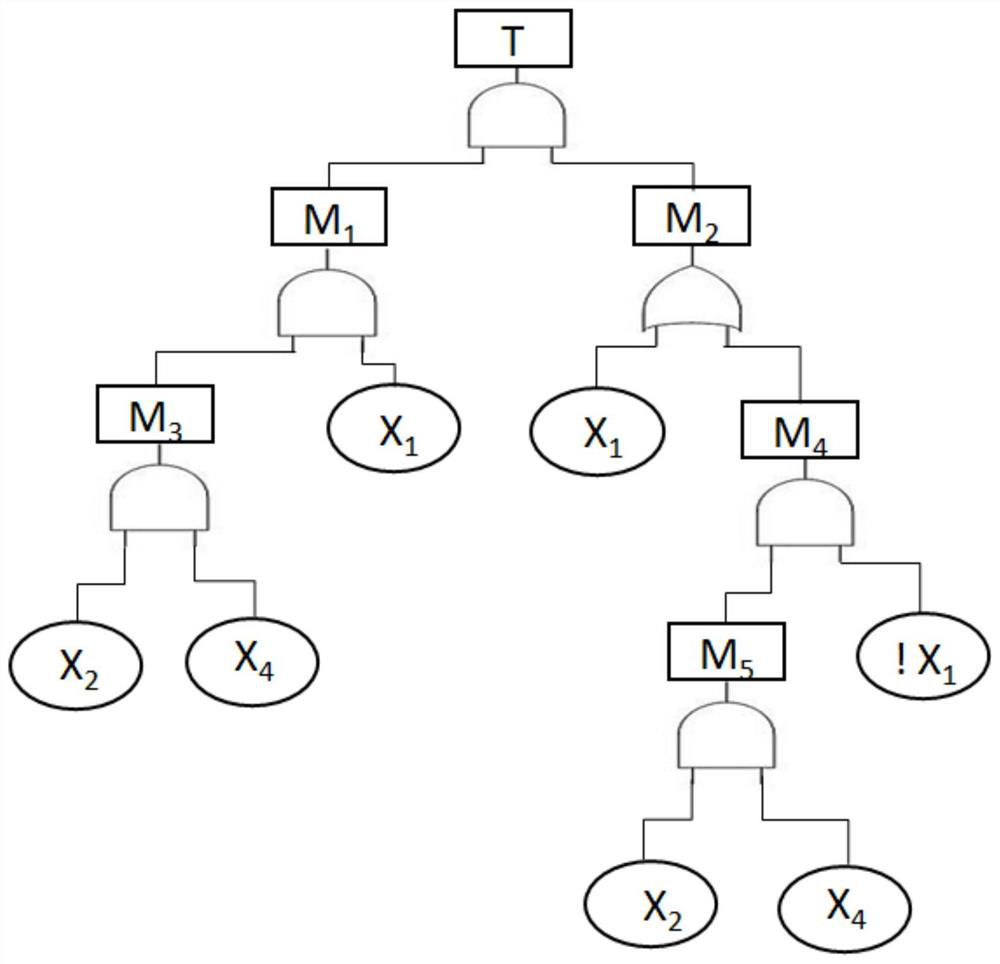 Verification and solution system and method of fault tree based on satisfiable modulus theory