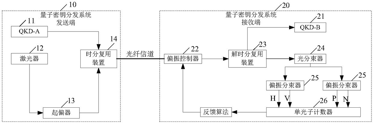 Quantum key distribution system and control method suitable for complex channel environment