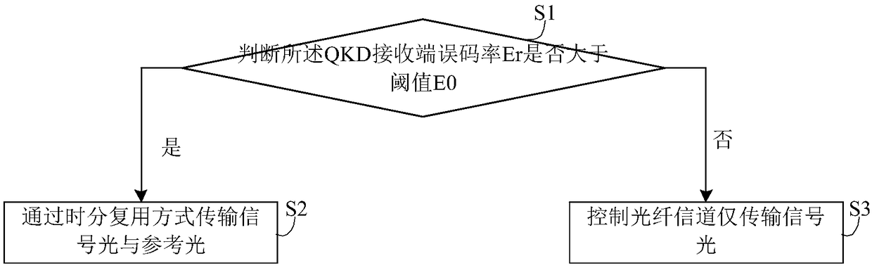 Quantum key distribution system and control method suitable for complex channel environment