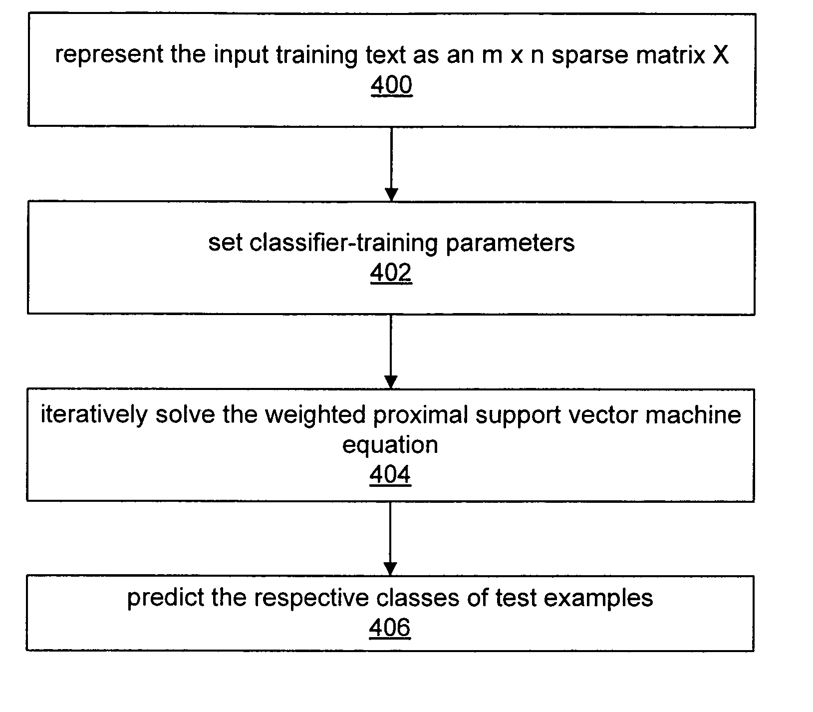 Text classification by weighted proximal support vector machine