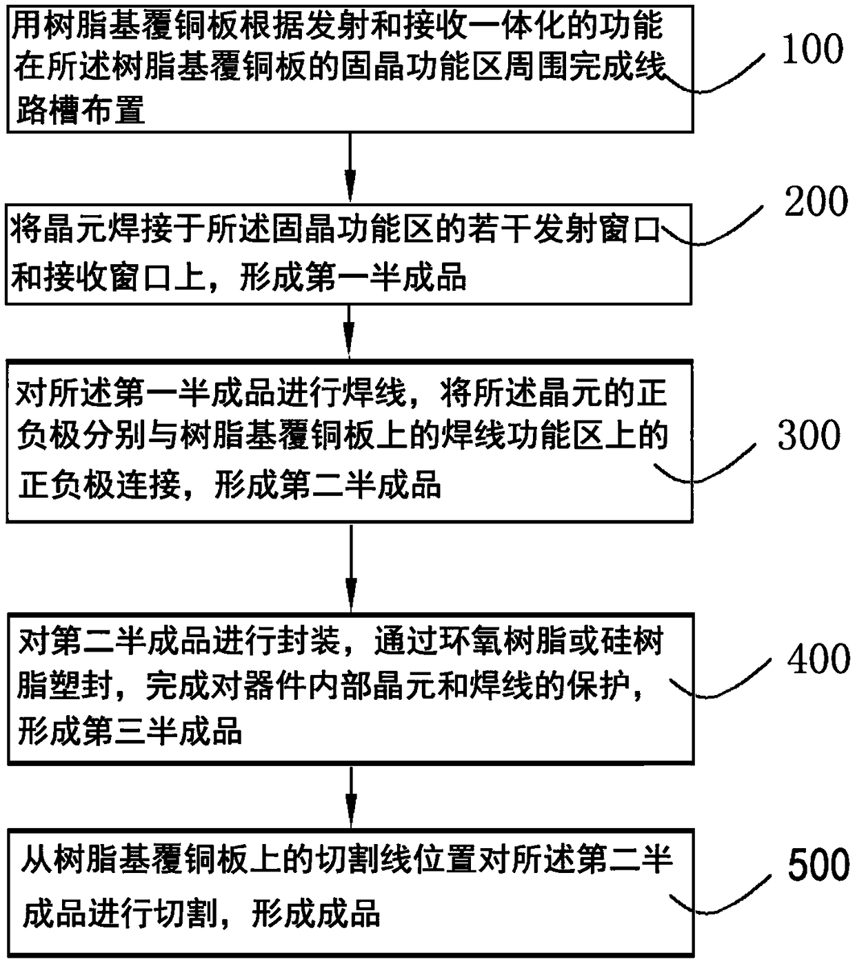 Packaging method for biological characteristic optical sensor of wearable equipment