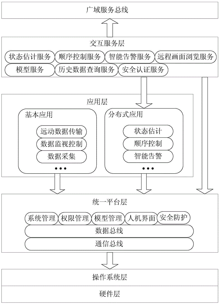 Service-Oriented Substation Monitoring System Architecture