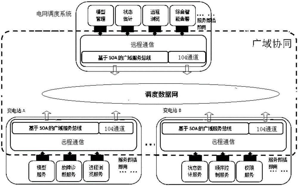 Service-Oriented Substation Monitoring System Architecture