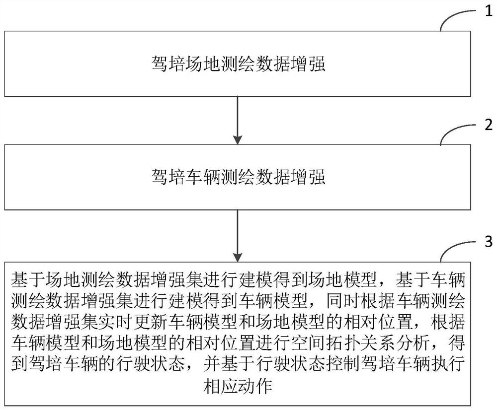 A driving training method and device based on surveying and mapping data enhancement