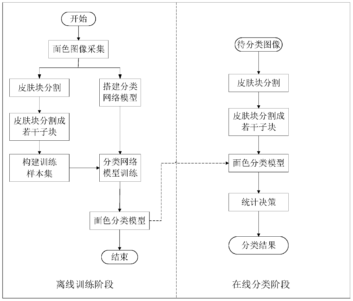 An automatic classification method of complexion in traditional Chinese medicine using shallow neural network