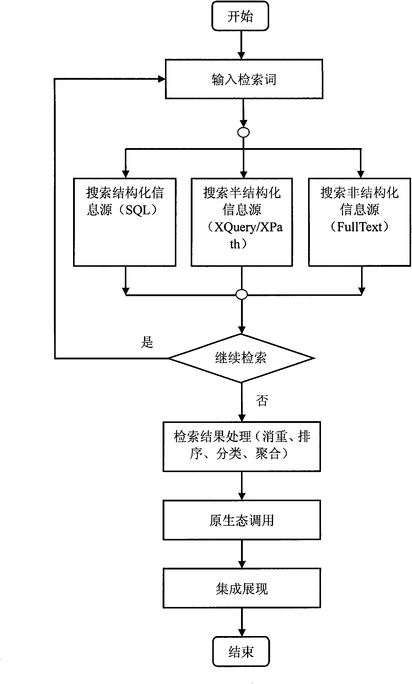 Federated search and search result integrated display method and system