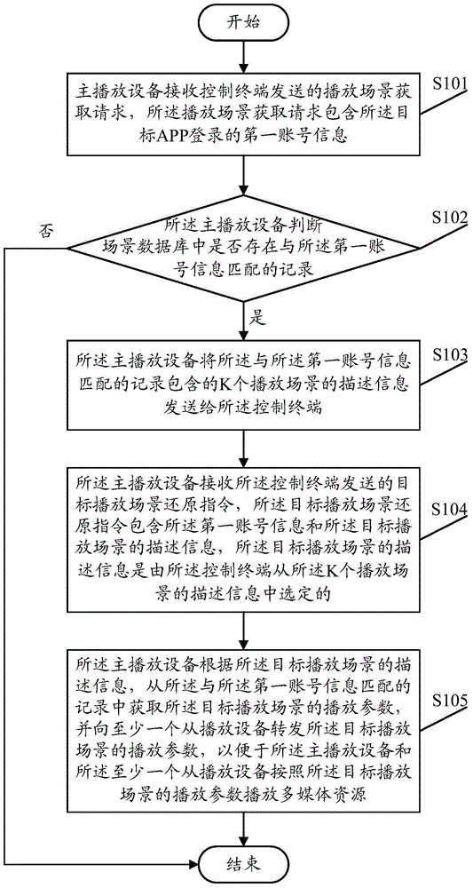 Play scene reduction method, system, playing terminal and control terminal
