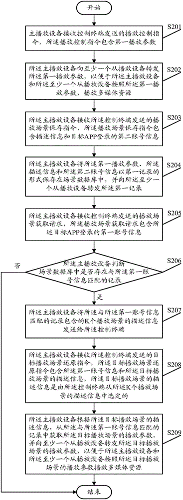 Play scene reduction method, system, playing terminal and control terminal