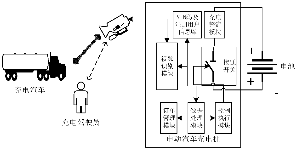 Electric automobile charging method by using video locking user information in non-communication state