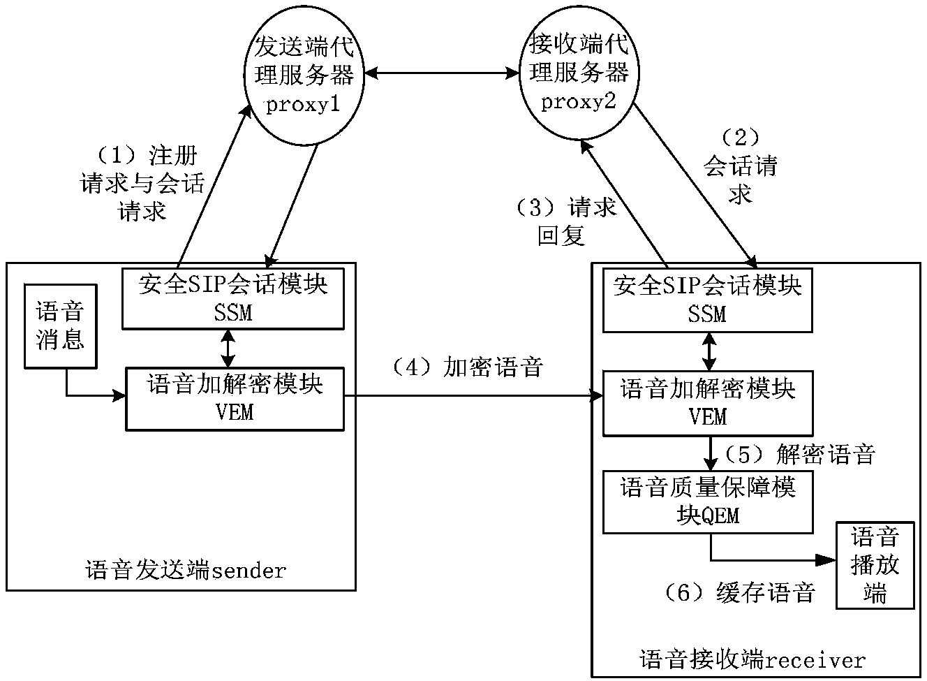 VoIP service security assurance method and system based on scale variable window mechanism