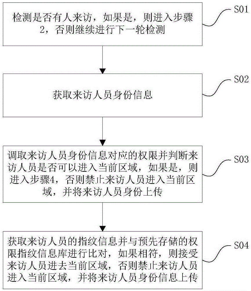 Control method and system for access control