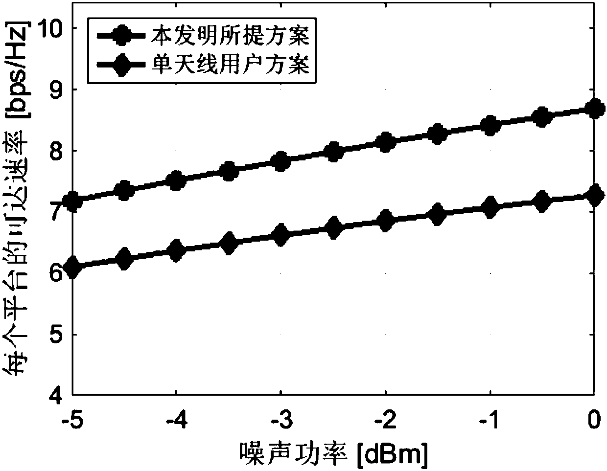 Stratospheric large-scale MIMO client beamforming method