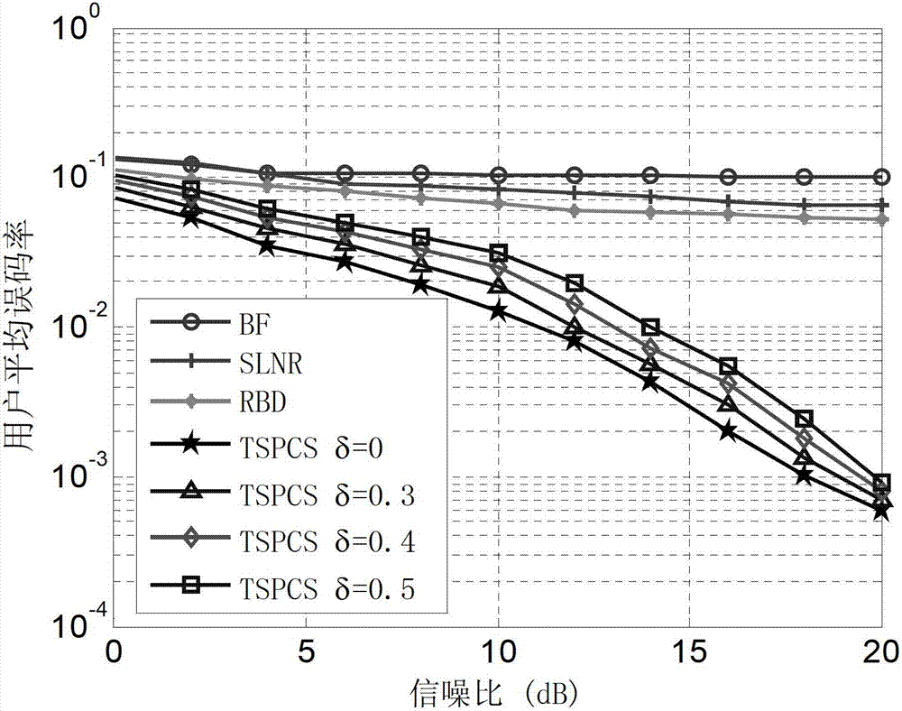 Two-step pre-coding method of cooperative multipoint united transmission system under multi-user scene