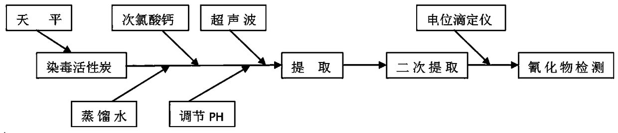 Method for treating activated carbon adsorbing cyanide