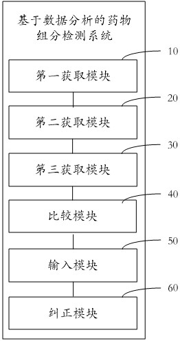 Drug component detection method and system based on data analysis