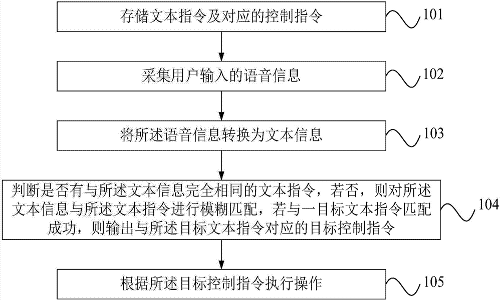 Intelligent conversation device and feedback intelligent voice control system and method