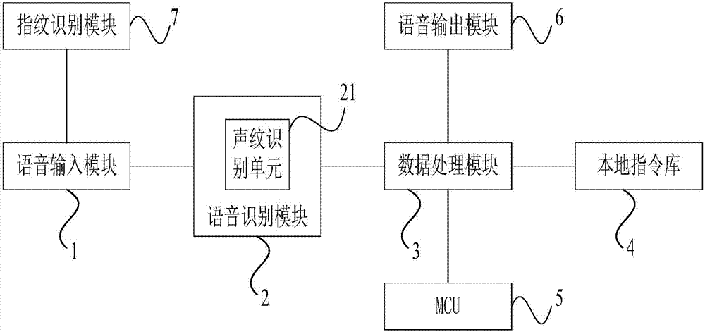 Intelligent conversation device and feedback intelligent voice control system and method