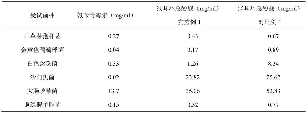 Preparation of total phenolic acids from monkey earrings and its application in antibacterial and anti-inflammatory drugs