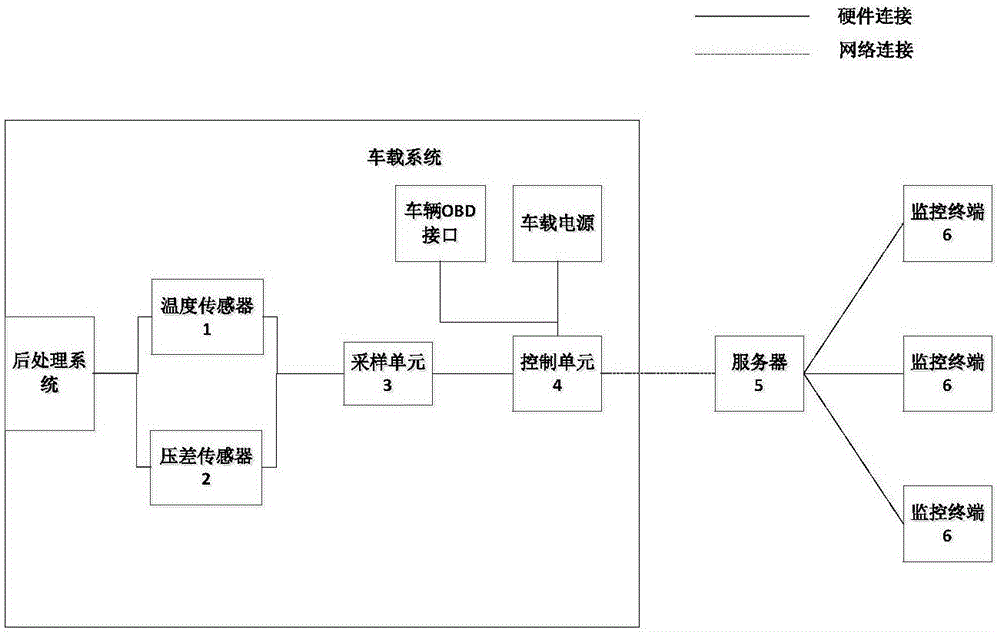 Monitoring system and method for vehicle emission control aftertreatment device