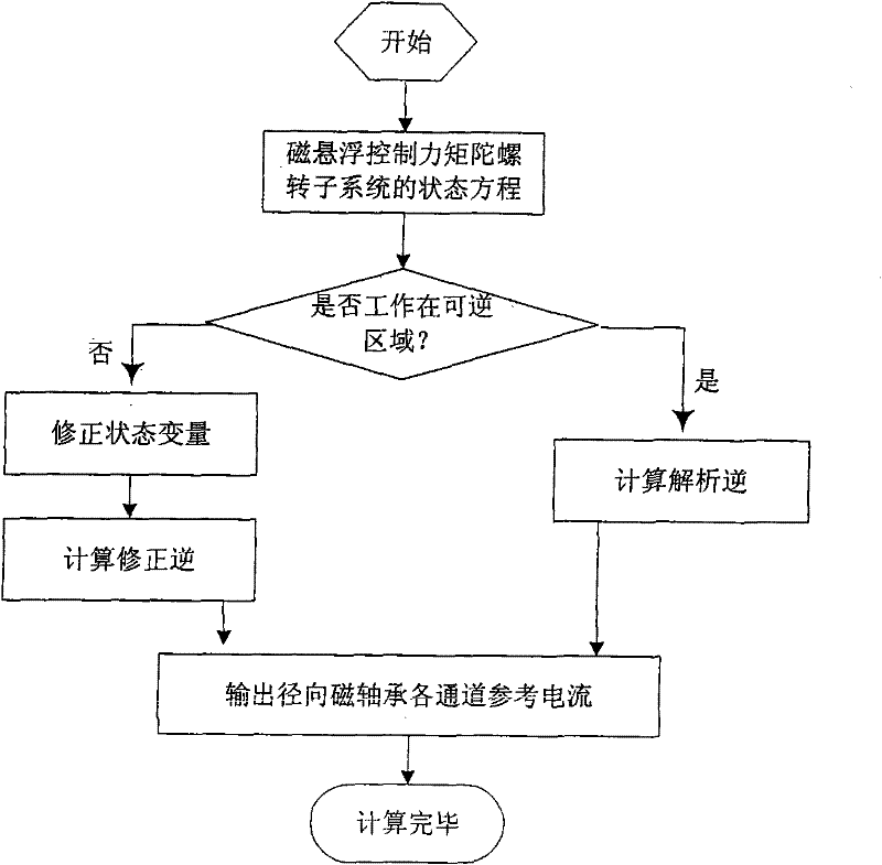 Radial decoupling method of rotor system of magnetically suspended control moment gyroscope