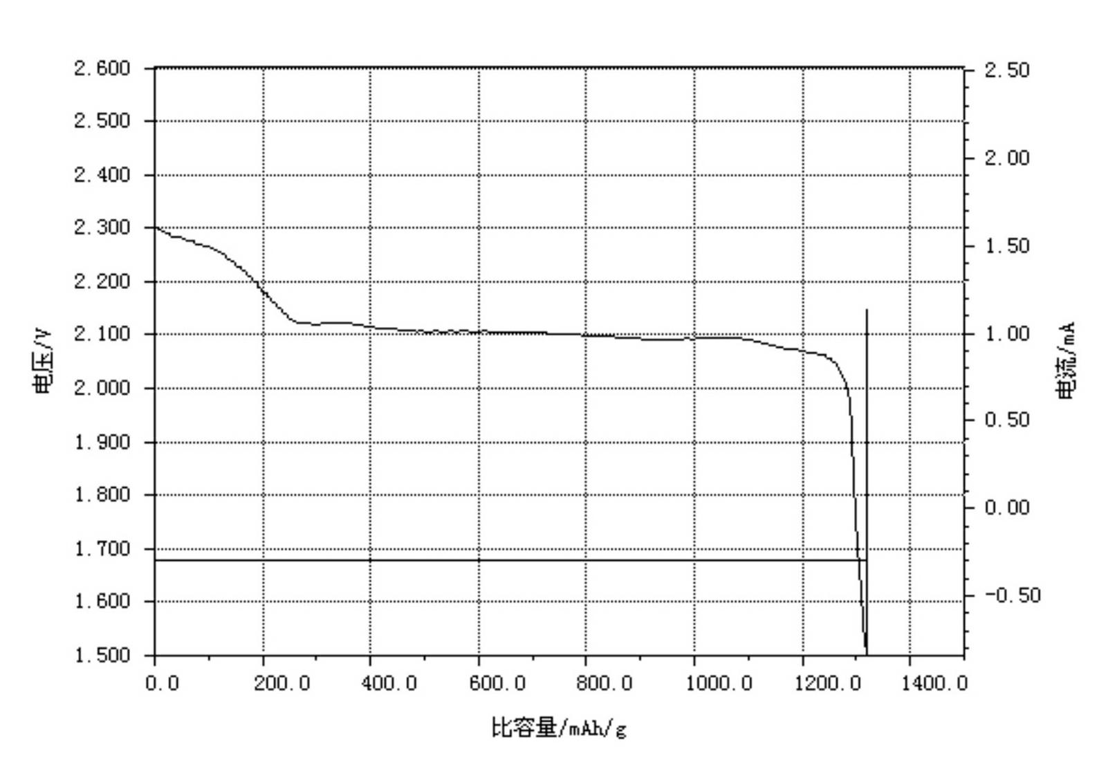Sulfur-containing composite anode material, anode plate and Li-S (lithium-sulfur) secondary battery and preparation method thereof