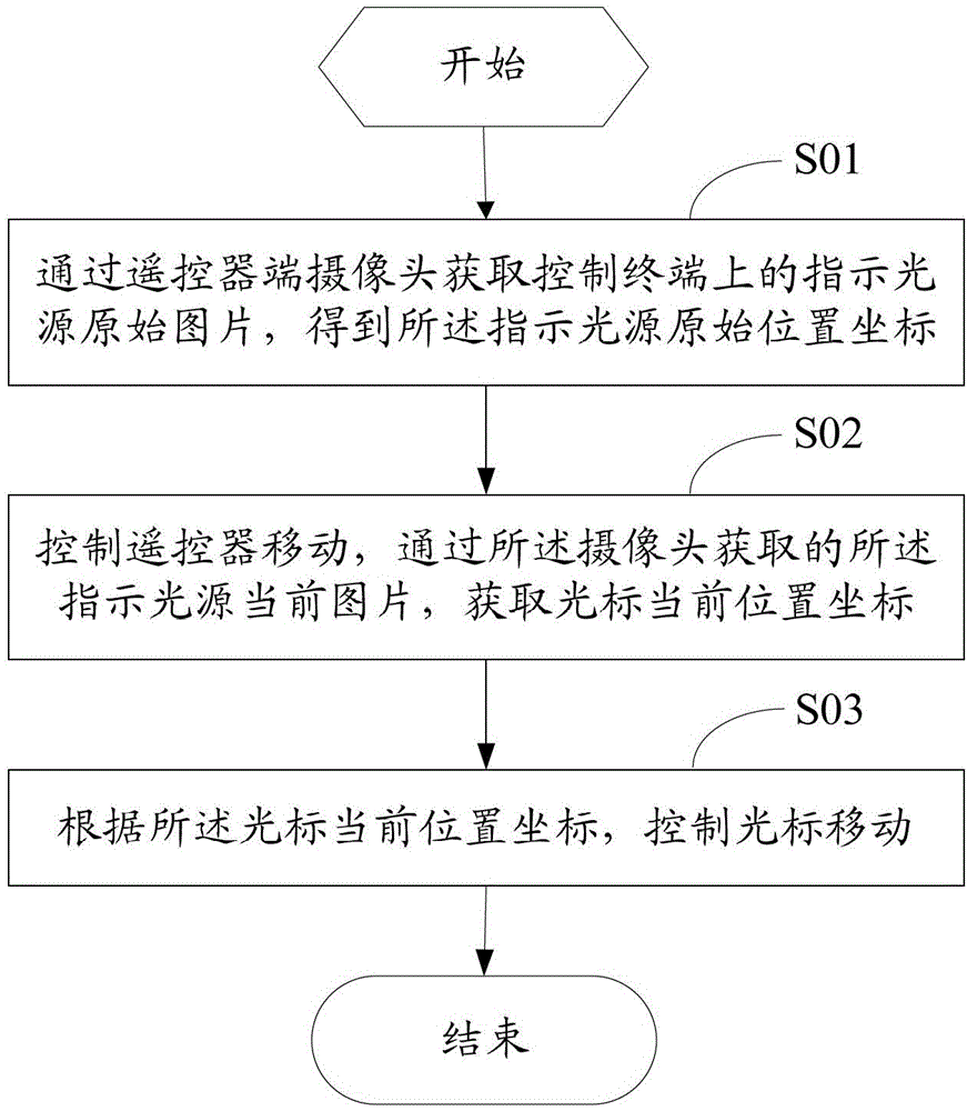 Method and device for controlling cursor movement by remote controller