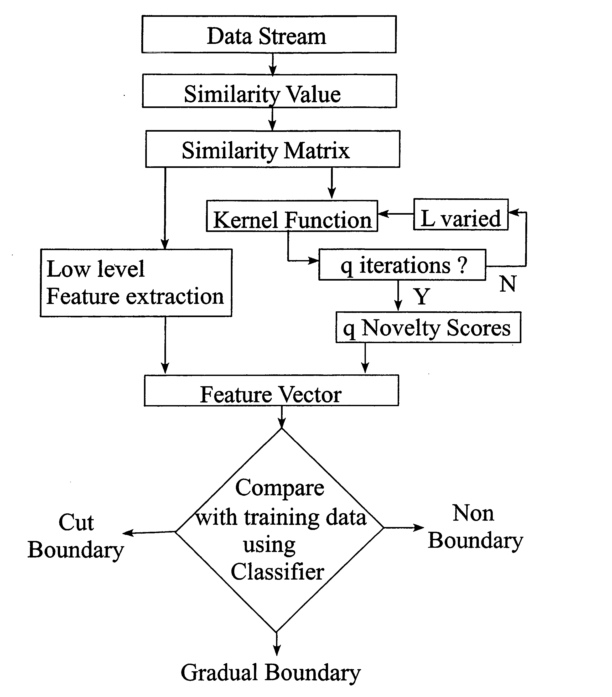 Video segmentation combining similarity analysis and classification