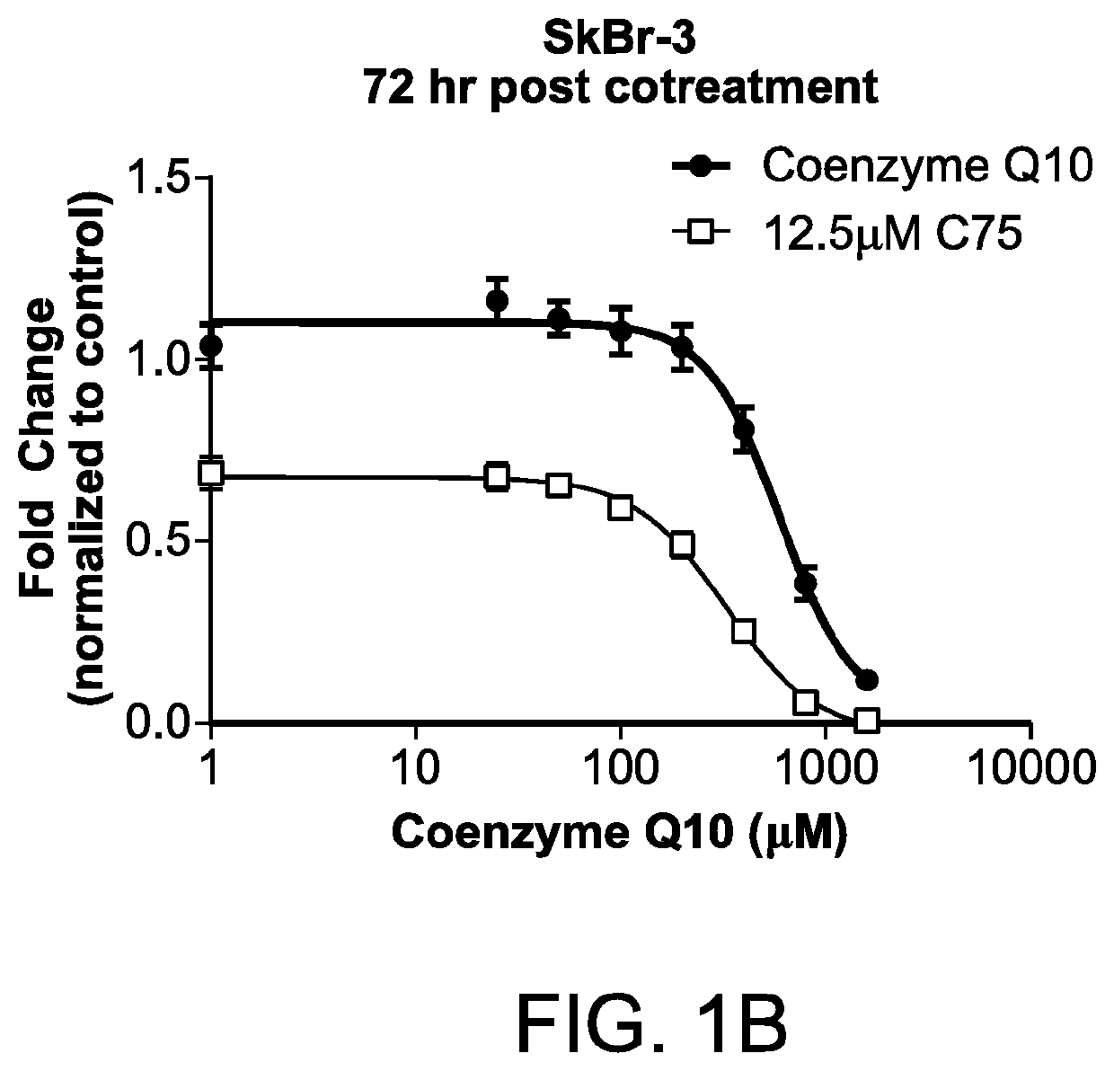 Methods for the treatment of cancer using coenzyme q10 and fatty acid metabolism inhibitors