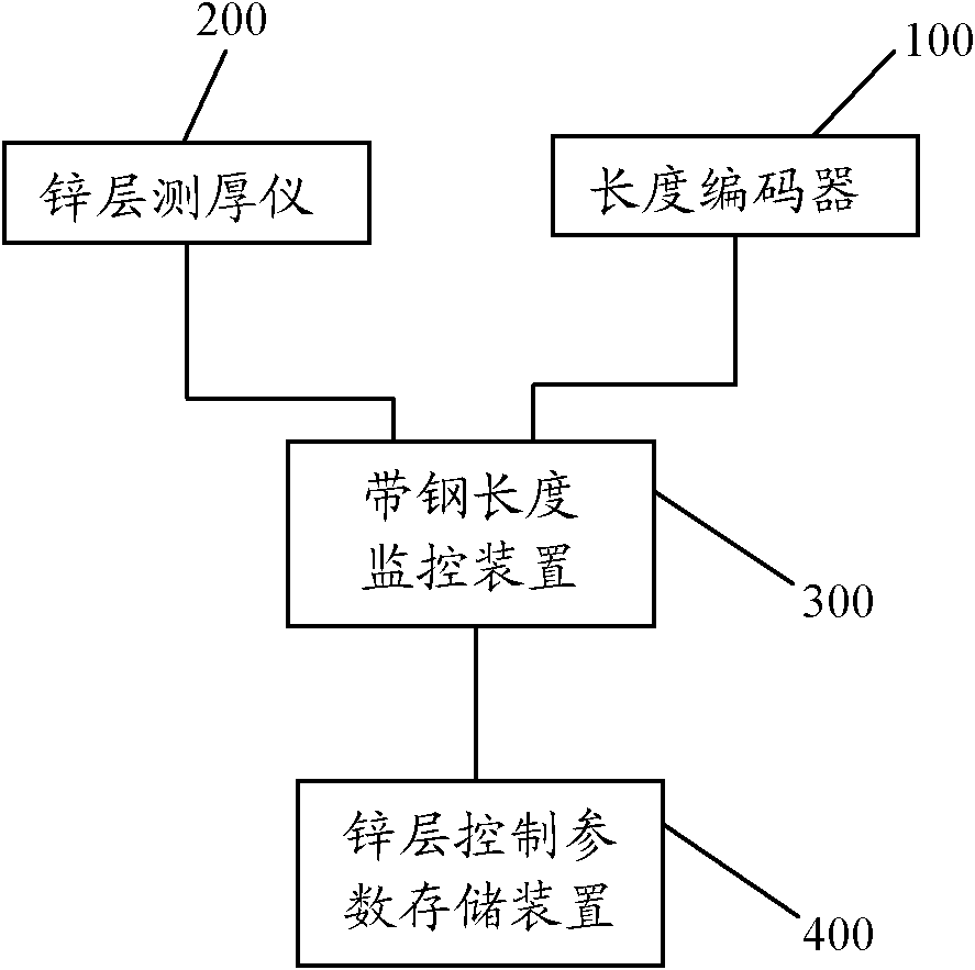 Device and method for measuring thickness of zinc layer in continuous hot galvanizing machine set