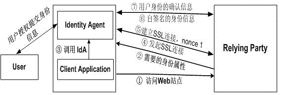 User-centered mobile internet identity managing and identifying method