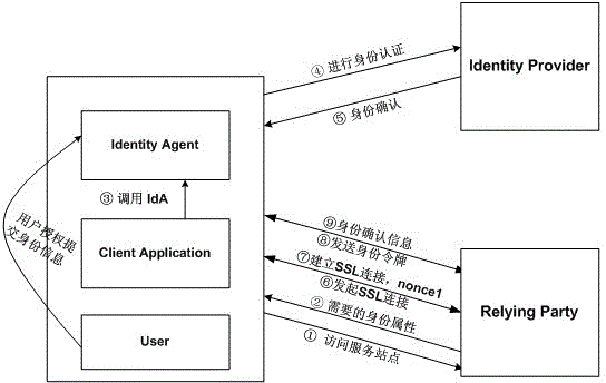 User-centered mobile internet identity managing and identifying method