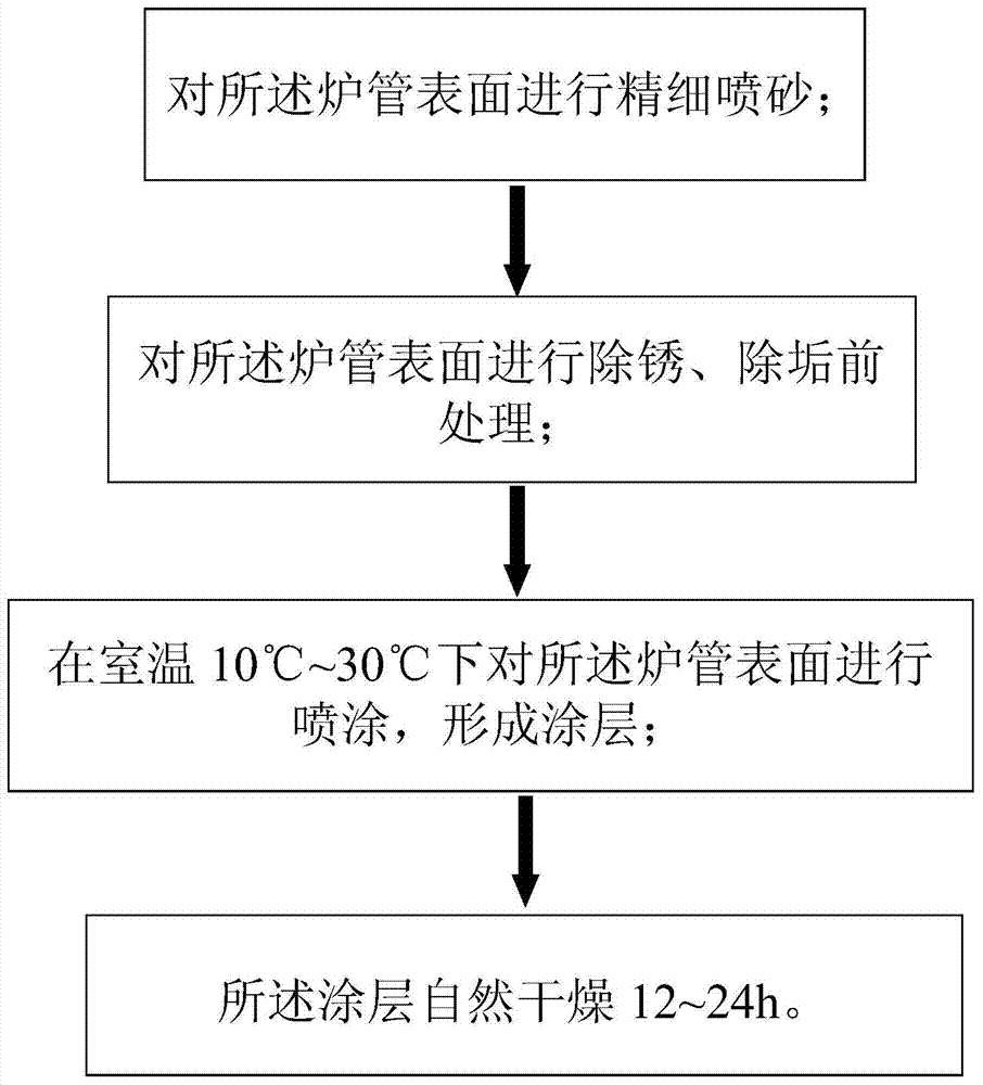 High radiant ceramic coating for heating furnace tube as well as preparation method and using method thereof