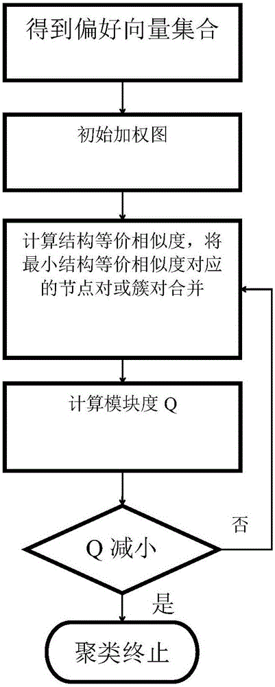 Agricultural material consumption data clustering method based on improved Chameleon algorithm