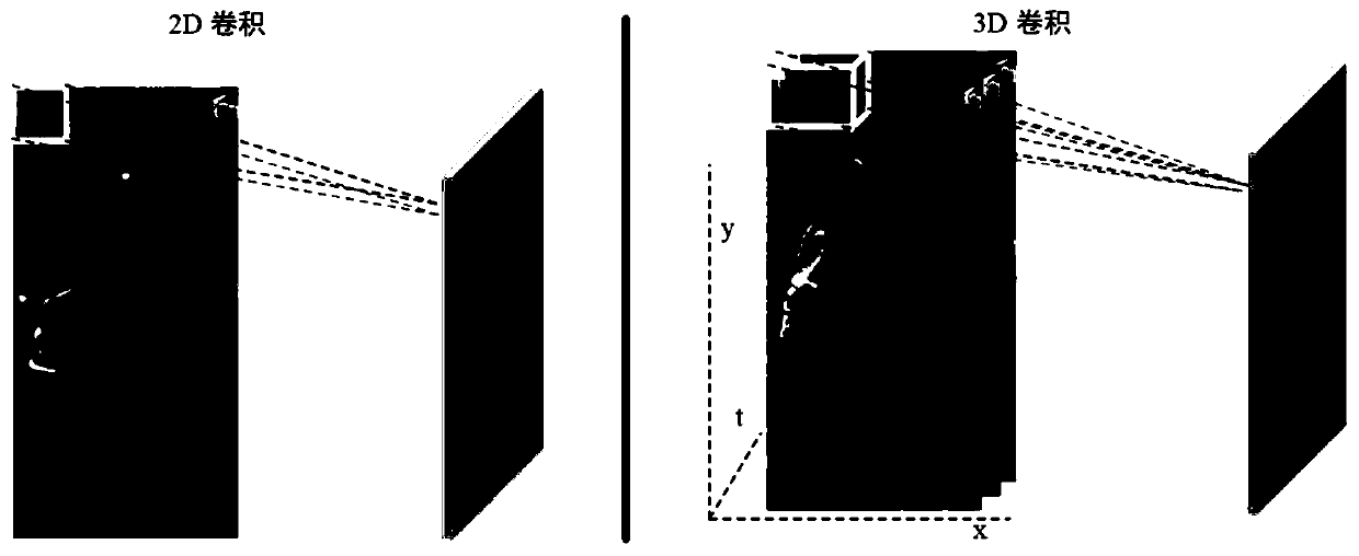 Video pedestrian re-identification method based on twin double-flow 3D convolutional neural network