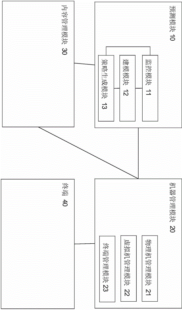 Cloud resource management system and management method thereof