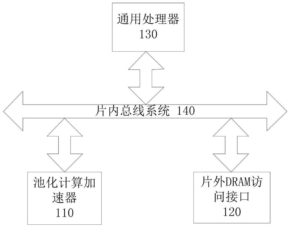 On-chip architecture, pooling computing accelerator array, unit and control method