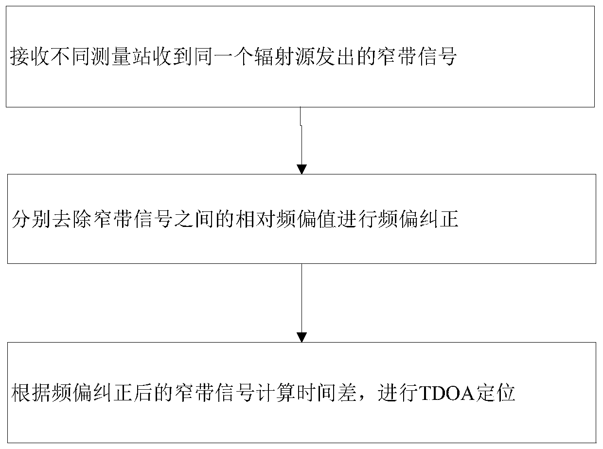 A positioning method and device based on time difference calculation of narrowband signal tdoa