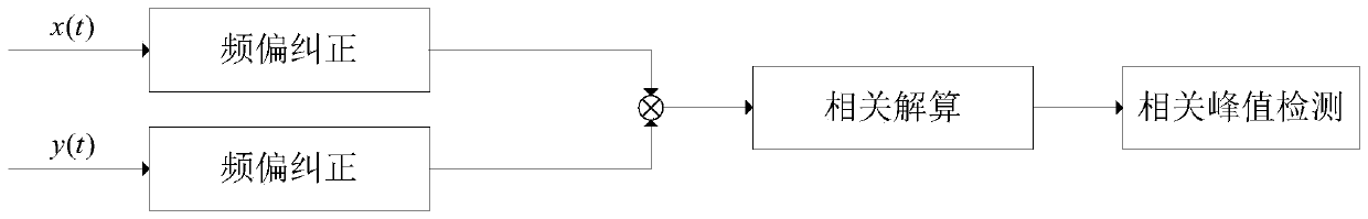 A positioning method and device based on time difference calculation of narrowband signal tdoa