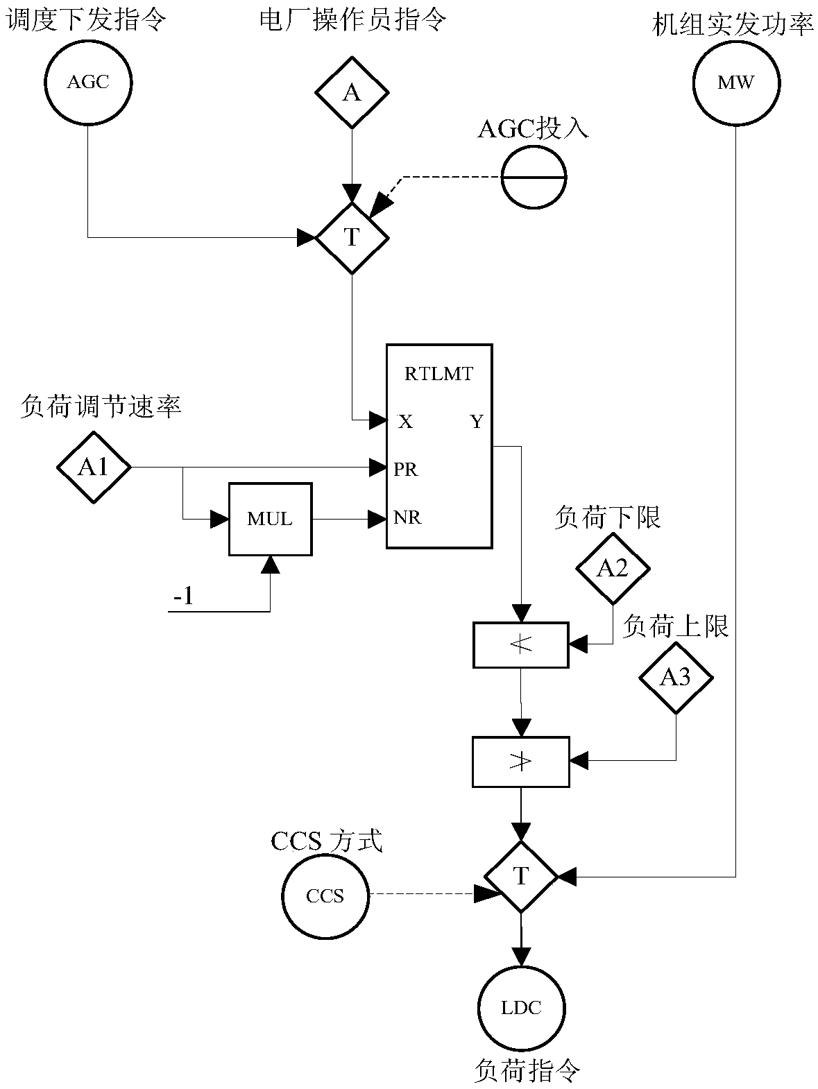Unit integrated control method and system based on area control error of power grid