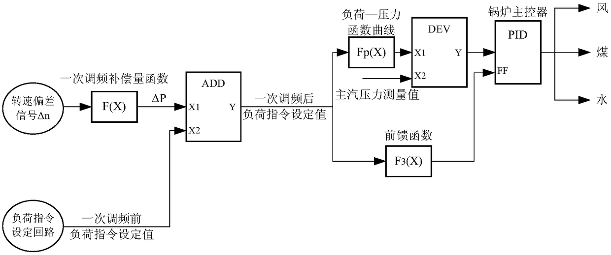 Unit integrated control method and system based on area control error of power grid