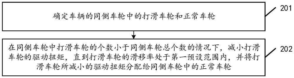 Vehicle driving anti-slip control method and related equipment