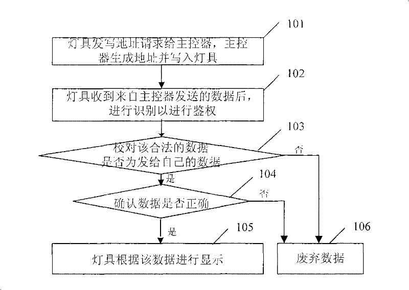 Wireless communication method and apparatus for LED system