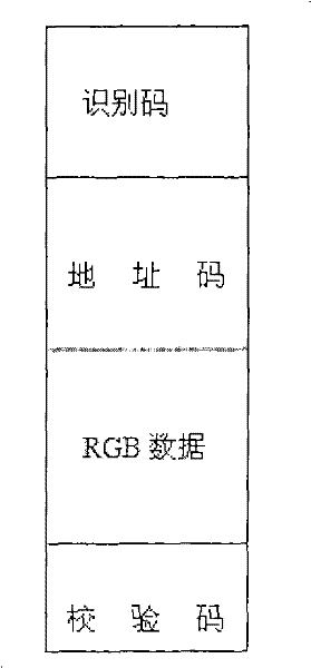 Wireless communication method and apparatus for LED system