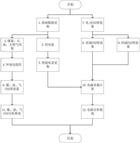 Regional carbon emission monitoring method, system, equipment and medium based on smart meters