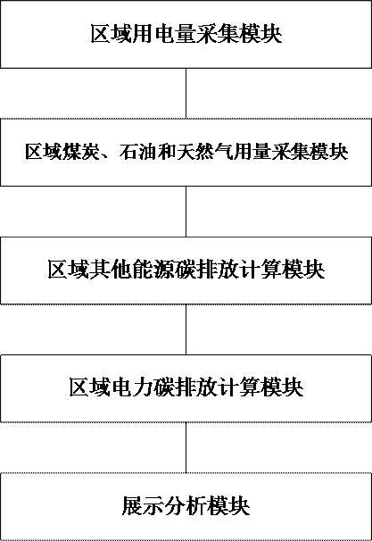 Regional carbon emission monitoring method, system, equipment and medium based on smart meters