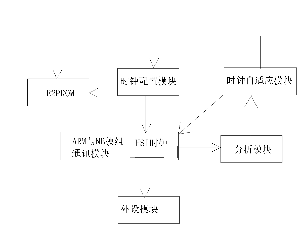 STM32 internal HSI clock self-adaptive serial port communication system