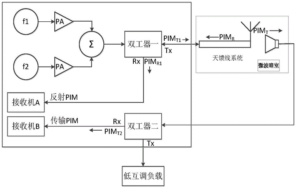 A self-intermodulation suppression method for transmission passive intermodulation test